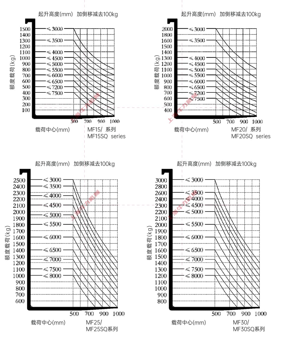 站驾式前移式叉车产品参数