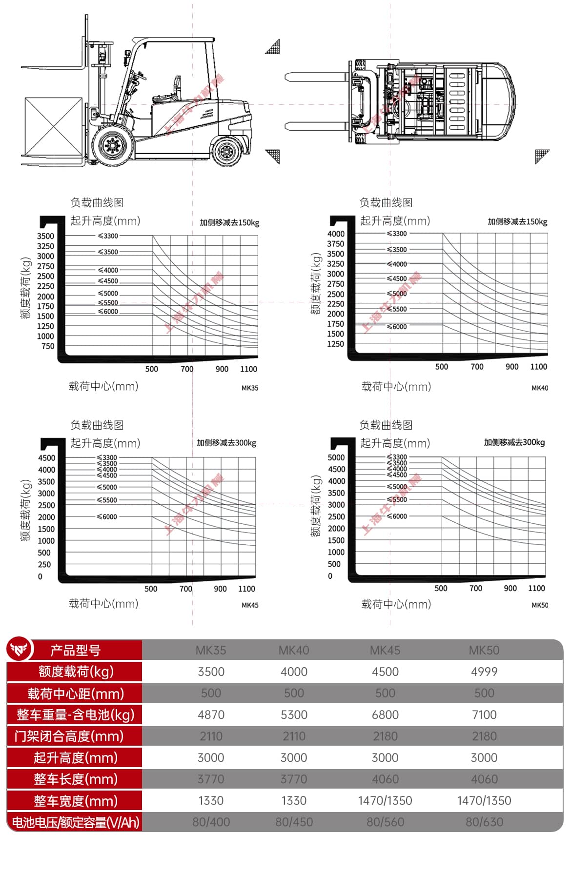 MK1.5-5T电动平衡重叉车产品参数