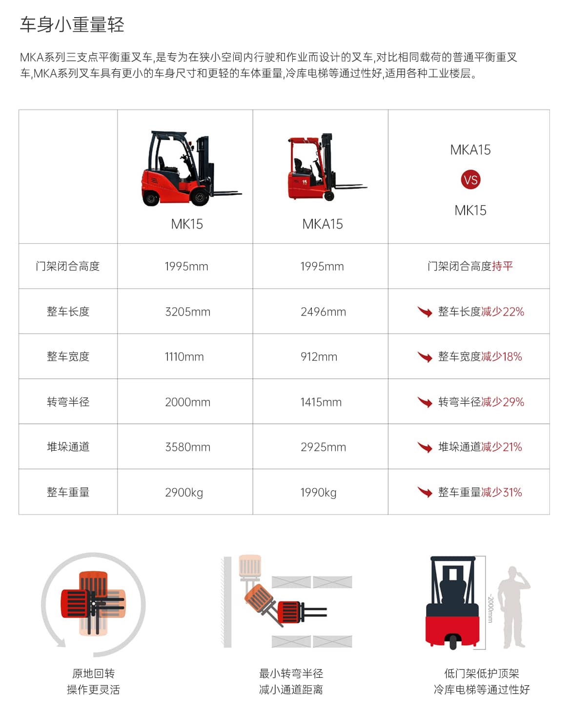 MKA1-1.5T三支点电动叉车产品优势